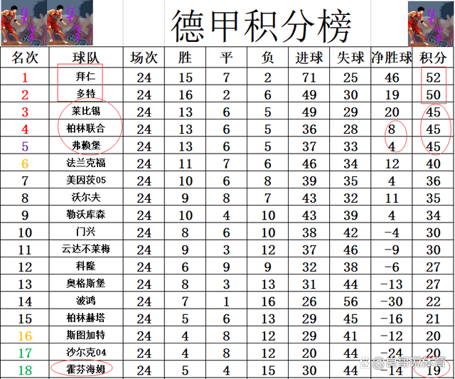 弗赖堡客场取胜，德甲排名有所提升