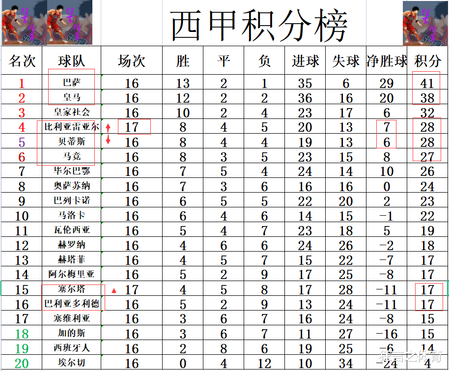 皇马连续击败对手，实力高居榜首