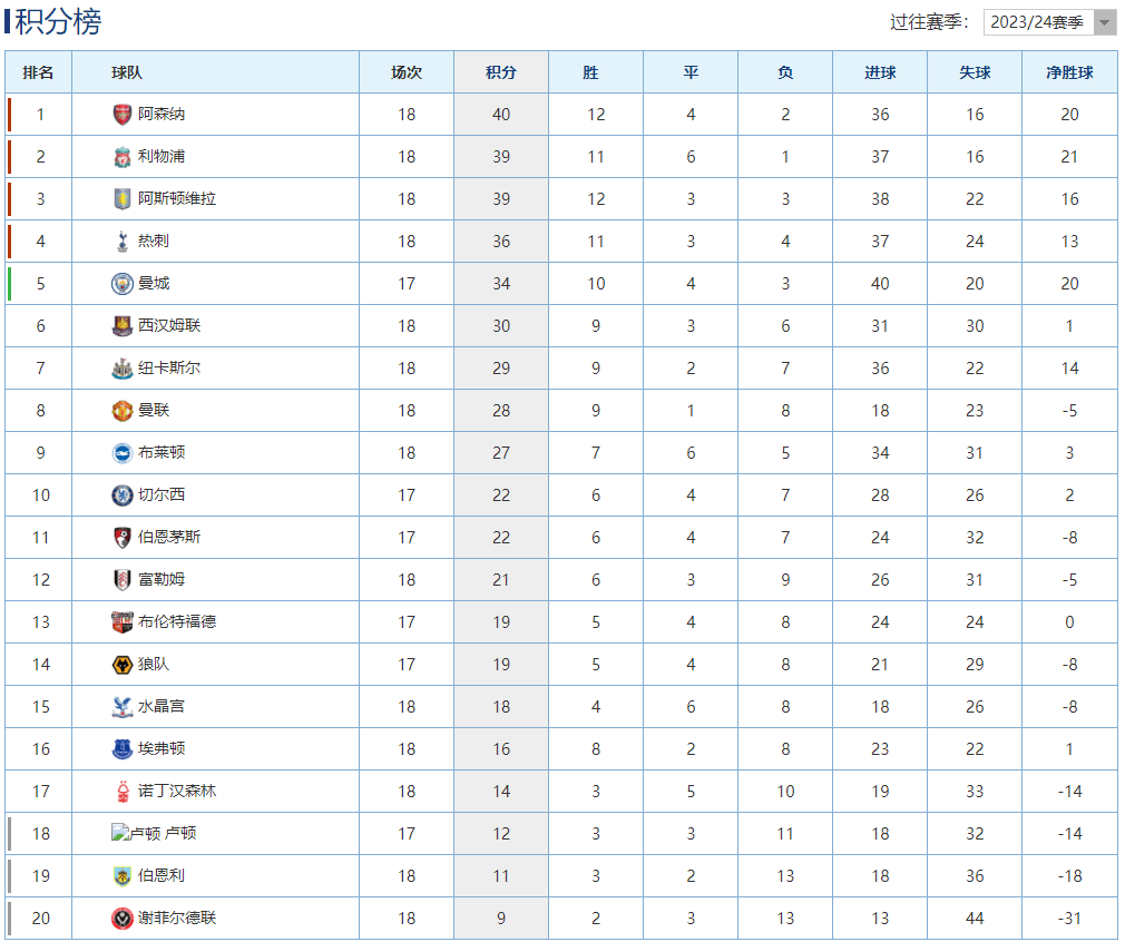 利物浦主场横扫曼联，继续领跑积分榜！