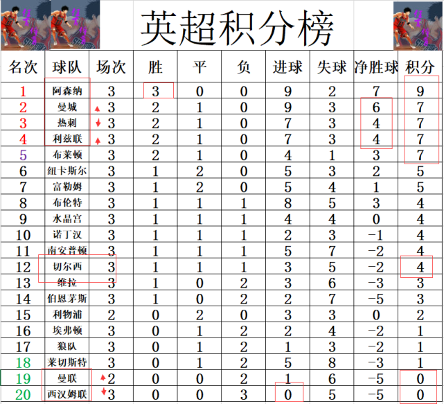 曼城客场大胜切尔西，积分榜继续保持领先