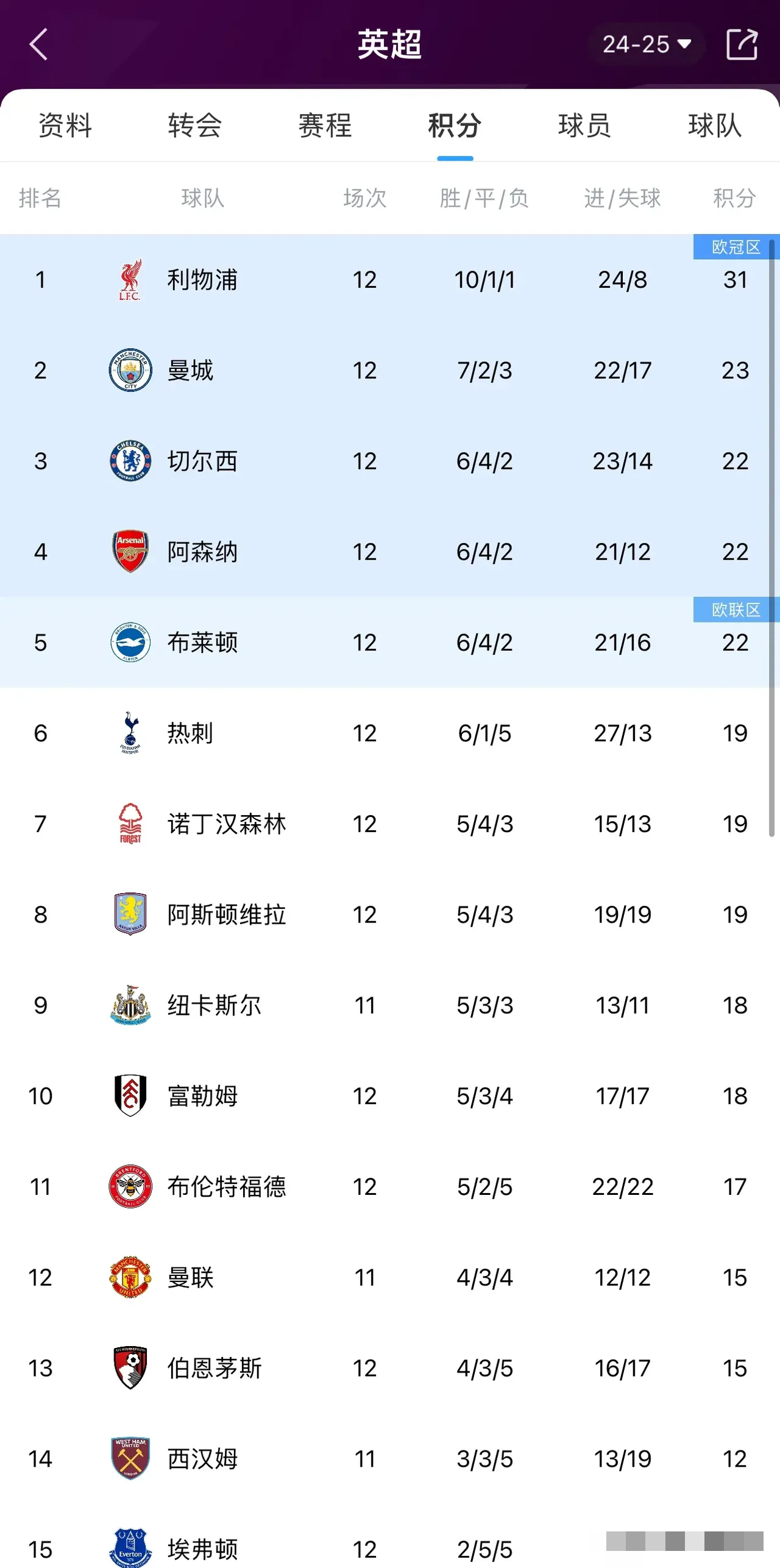 曼城连胜再创佳绩，英超冠军希望愈发坚定