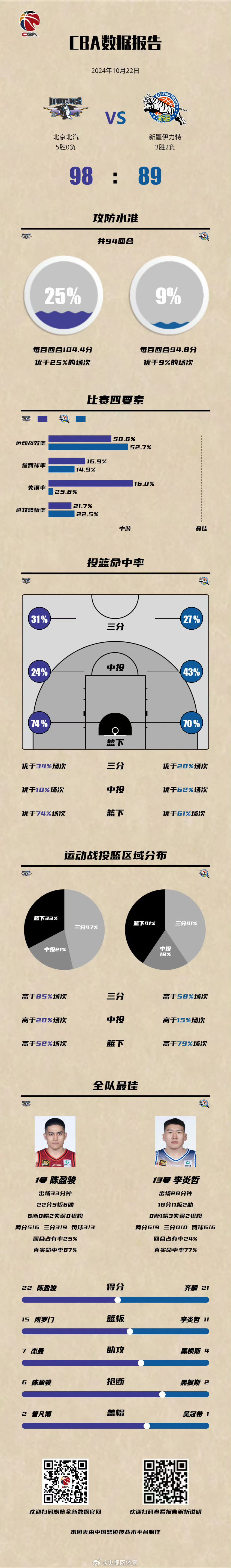 全队发挥出色，击败对手赢得胜利