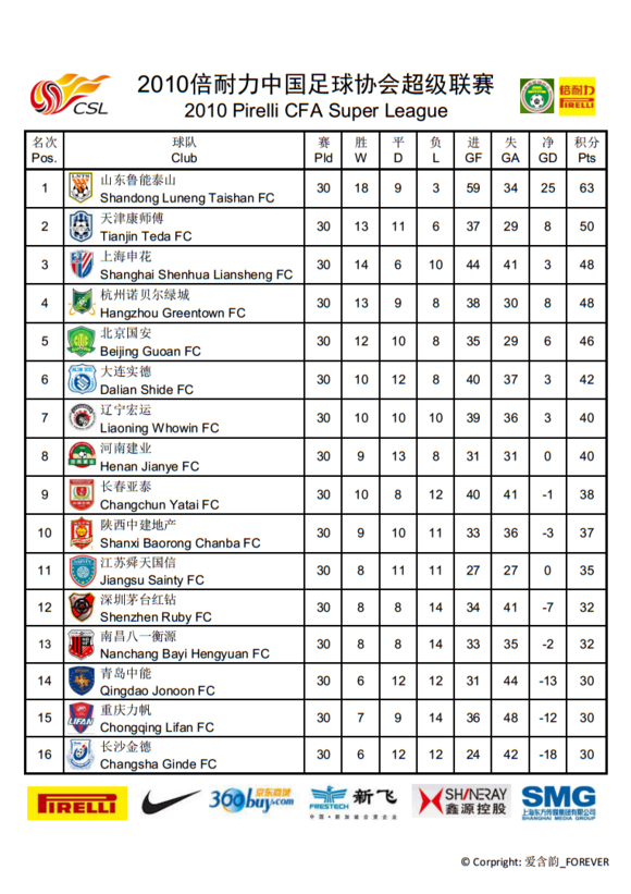 中超职业联赛最新一轮比赛成绩揭晓，球队实力有所表现